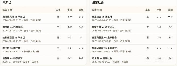 半全场分析:埃尔切 vs 皇家社会,平局需要重点设防
