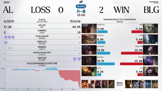 中路一波扭转颓势,BLG再下一局2-0AL手握三个赛点