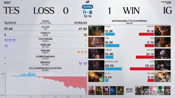 团战摧枯拉朽不可阻挡,iG顶住压力3-2战胜TES留在季后赛